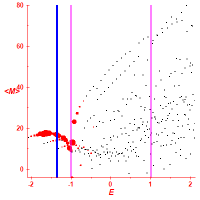 Peres lattice <M>